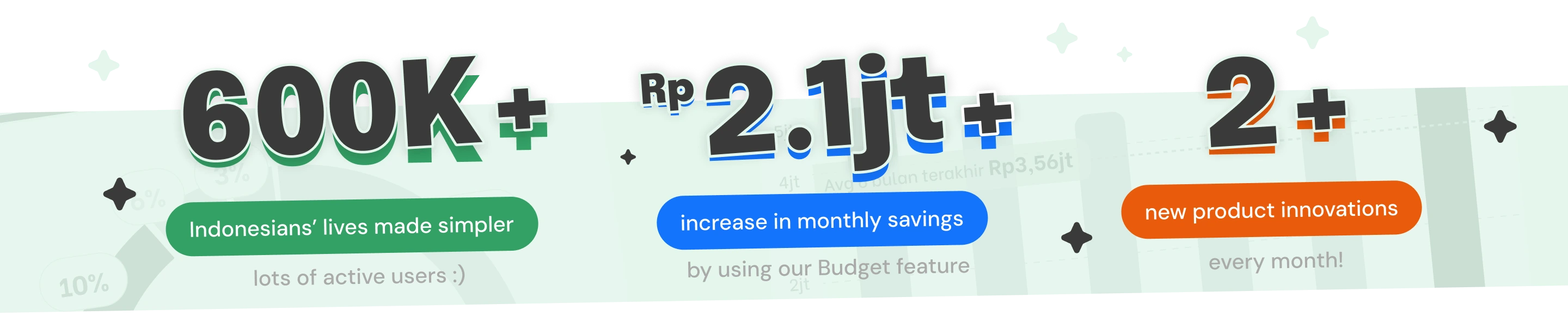 Impact numbers showing 600K+ Indonesians helped, Rp 2.1jt+ savings increase, and 2+ product innovations